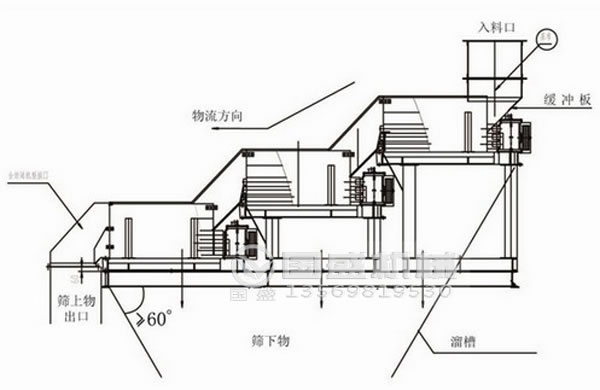 螺旋筛原理